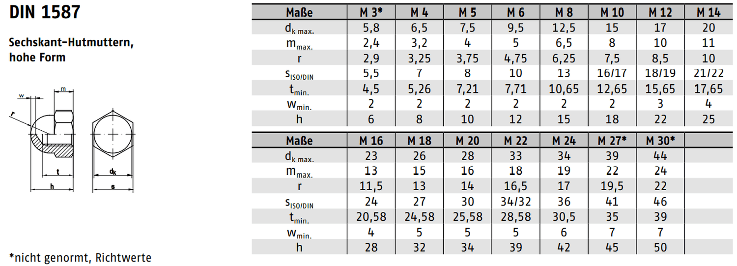 Technische Zeichnung DIN 1587 – Sechskant-Hutmutter hohe Form (verzinkt)