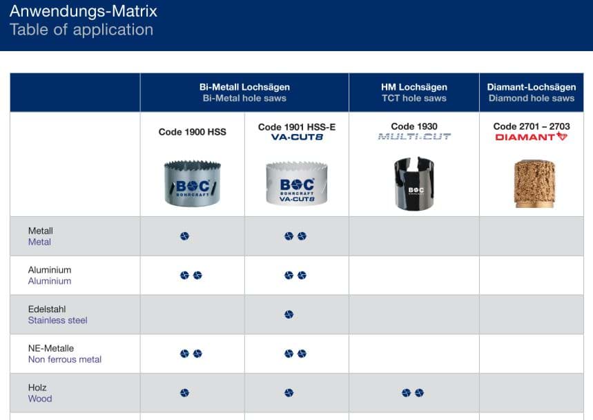 Anwendungs-Matrix Lochsägen – Vorschau