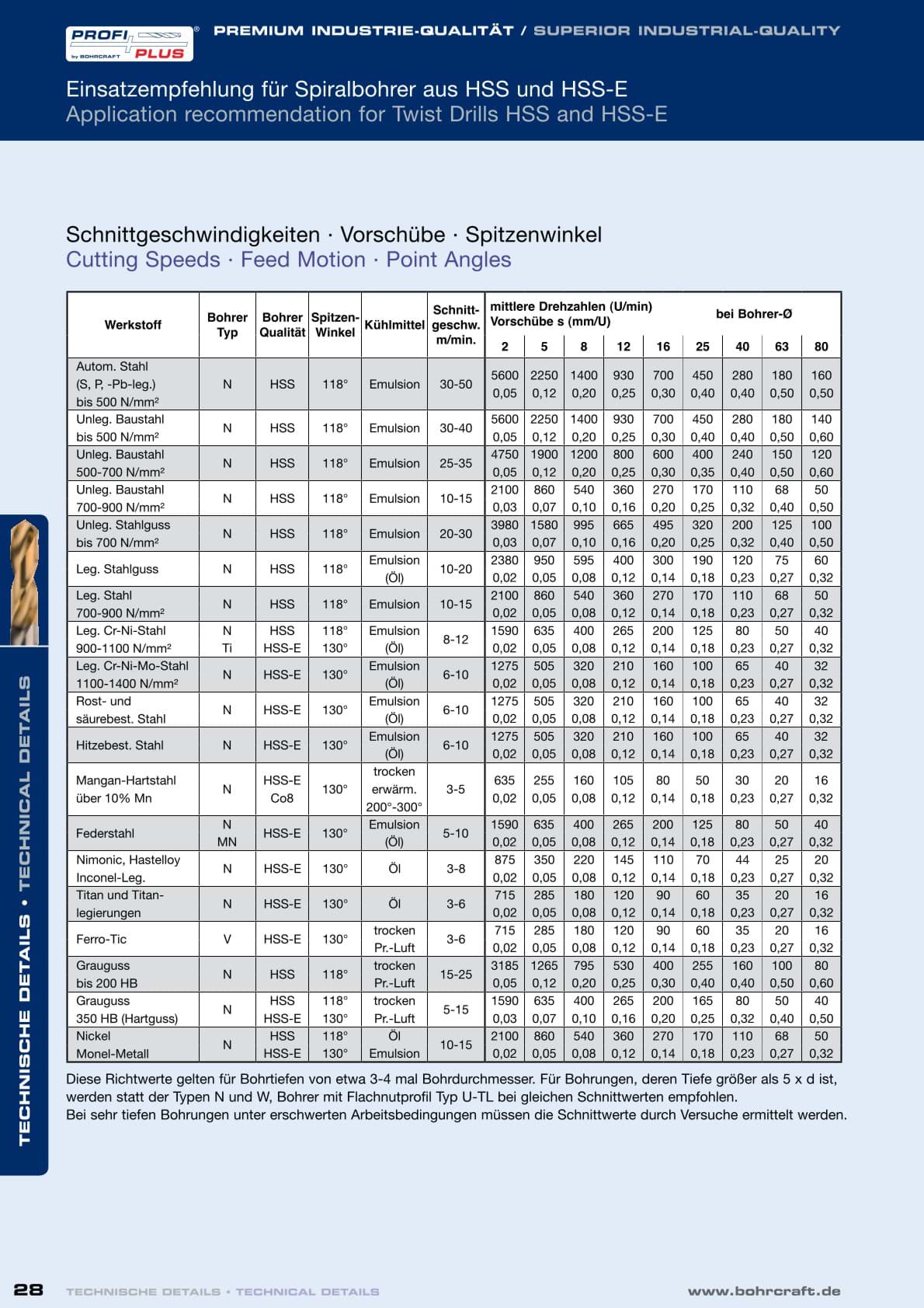 Schnittgeschwindigkeit Metallbohrer – Übersicht Tabelle Seite 1