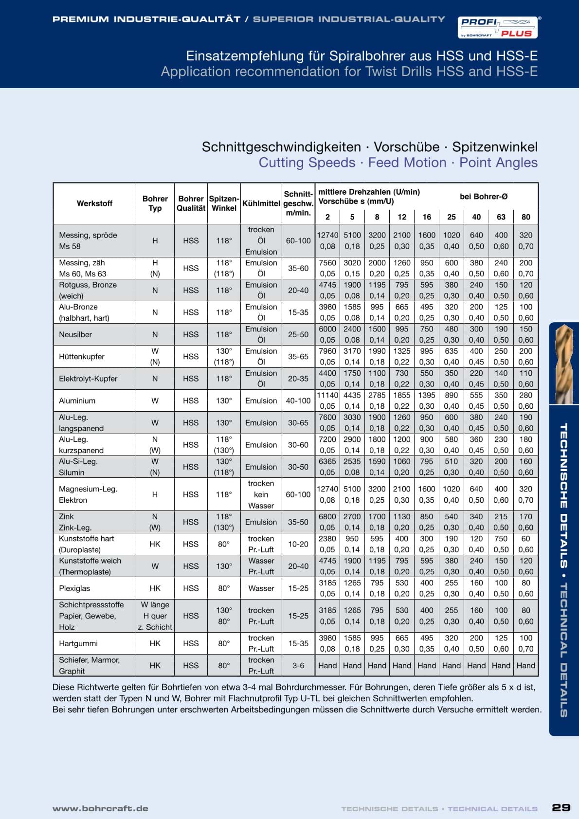 Schnittgeschwindigkeit Metallbohrer – Tabelle Seite 2